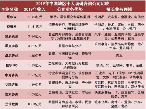 2019年中国地区十大调研咨询公司比较
