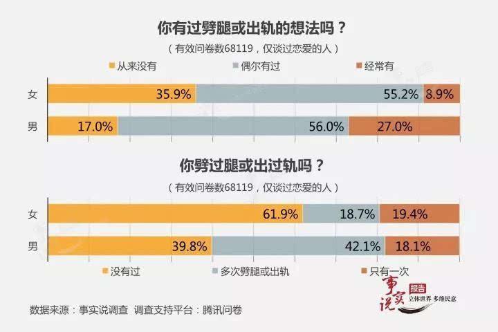 中国出轨率_中国男女出轨率_中国女人的出轨率